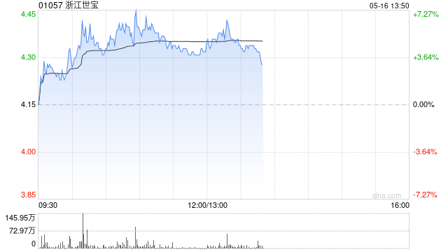 浙江世宝盘中涨近7% 近期获股东连续增持