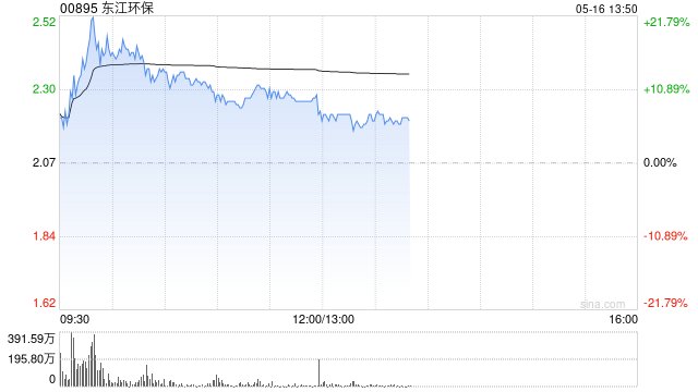东江环保盘中涨超20% 公司引入新兴技术提前布局智慧环保