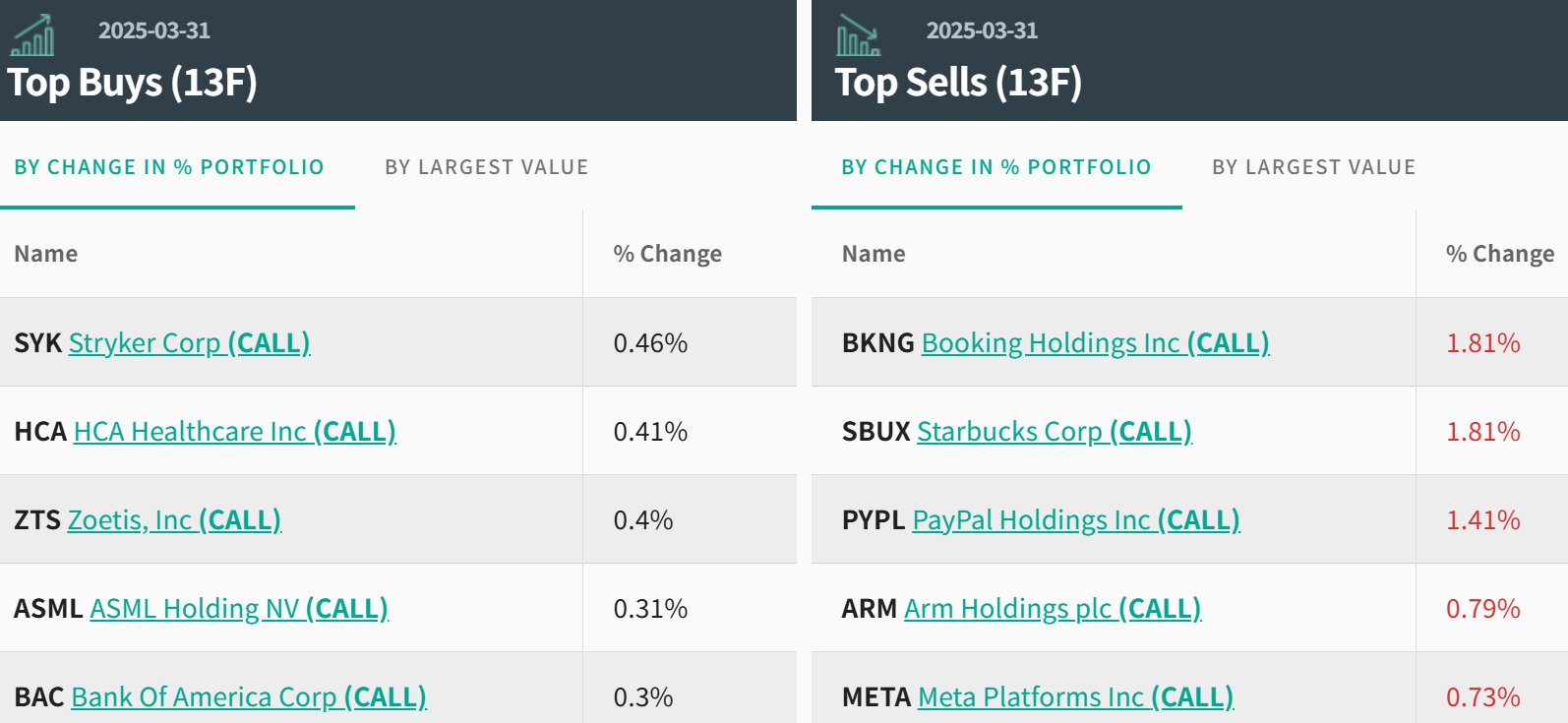 沙特主权财富基金PIFQ1前四大持仓无变化 减持Booking看涨期权和星巴克看涨期权