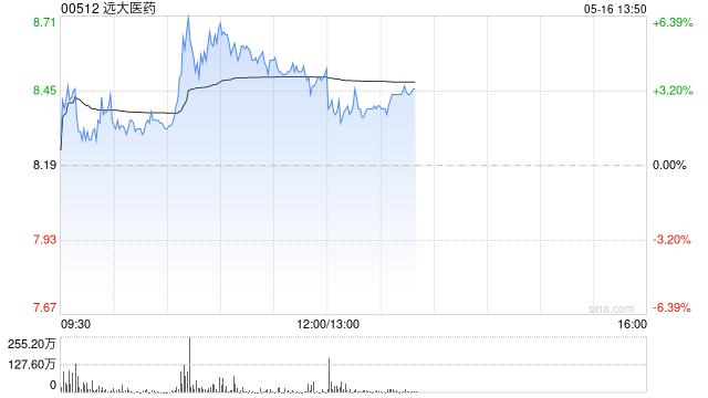远大医药早盘涨超5% 中金公司维持“跑赢行业”评级