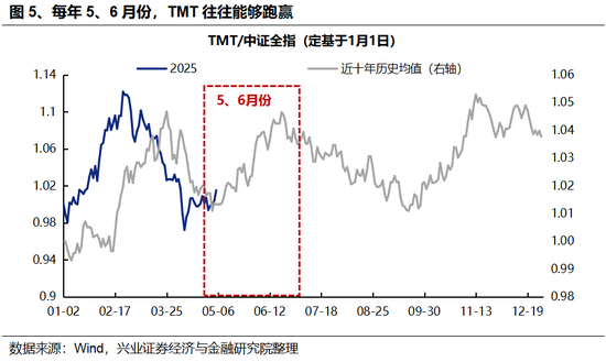 兴证策略:5、6月份科技板块胜率较高