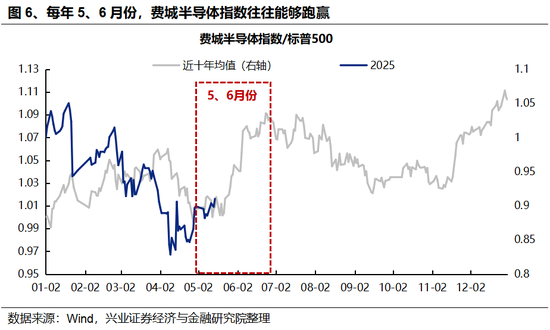 兴证策略:5、6月份科技板块胜率较高