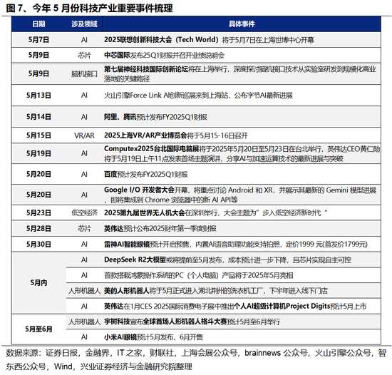 兴证策略:5、6月份科技板块胜率较高