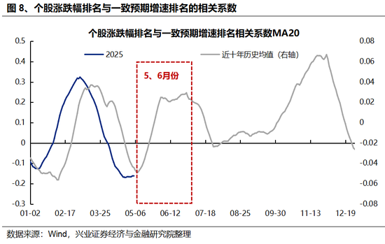 兴证策略:5、6月份科技板块胜率较高