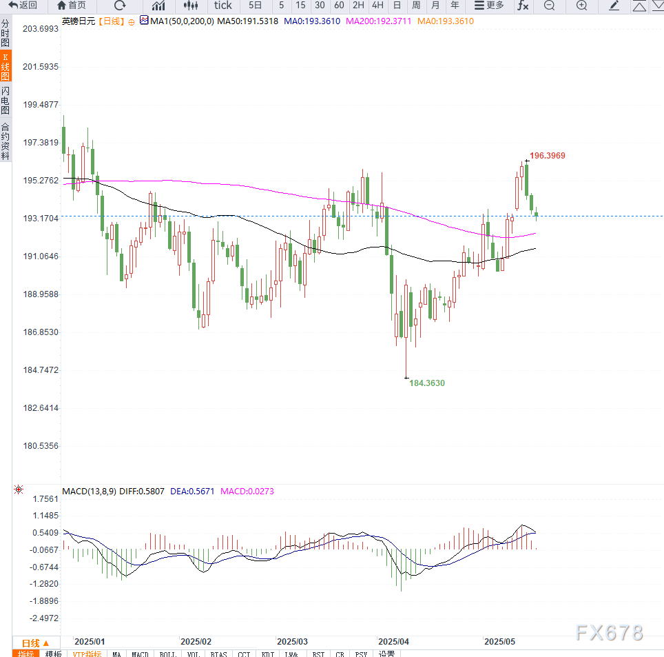英国央行维持高利率预期限制英镑跌幅,日元走强拖累英镑兑日元持续走低