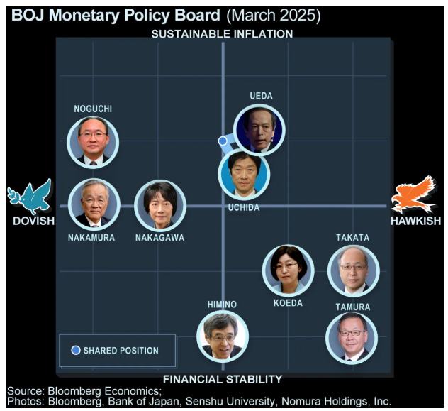 日本央行“最鸽派”委员卸任前警告:匆忙加息恐抑制消费和投资