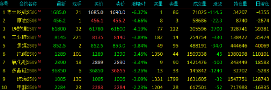 收评|国内期货主力合约几乎全线下跌 集运欧线跌超6%