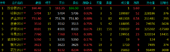 收评|国内期货主力合约几乎全线下跌 集运欧线跌超6%