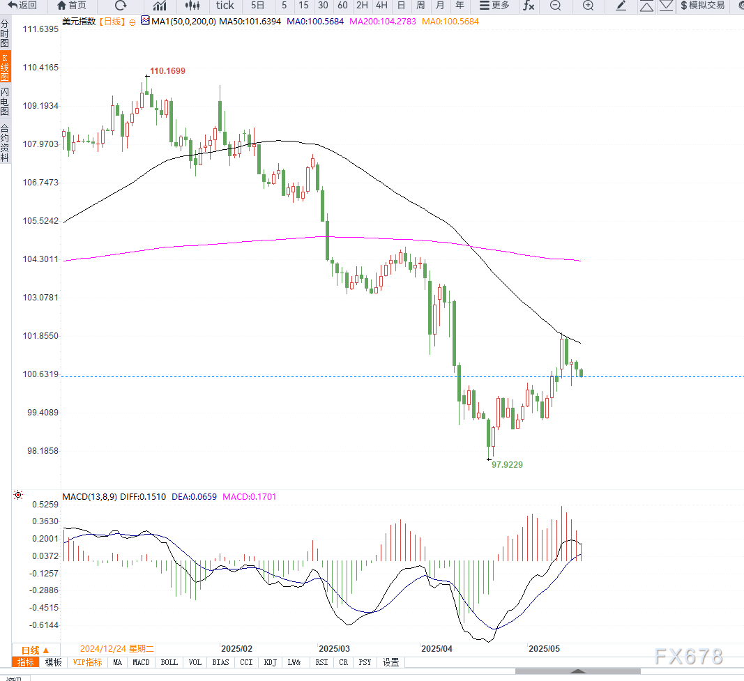 美国经济数据疲弱推动降息预期升温,美元与美债收益率同步下行