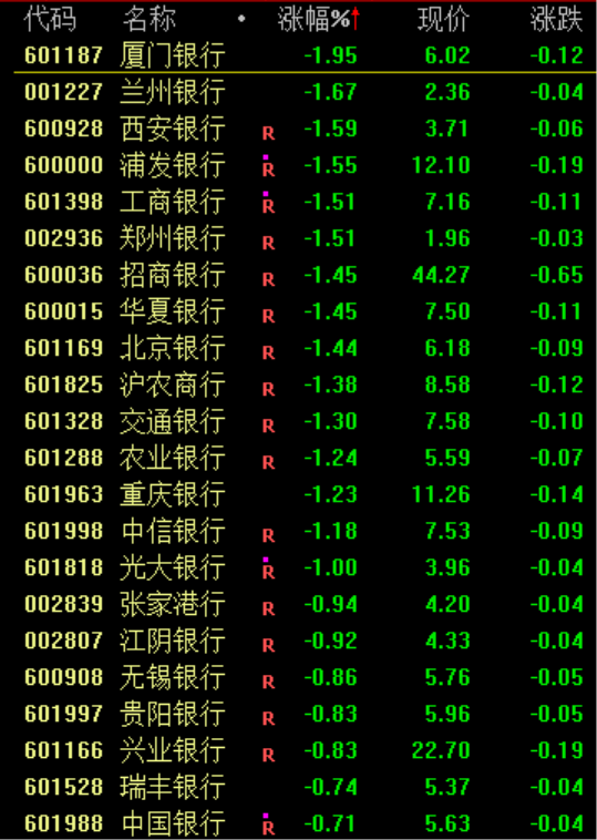 大金融概念股集体调整,银行股领跌
