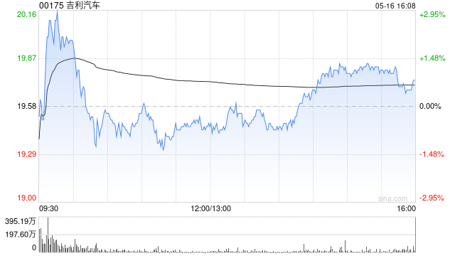 招商证劵国际:上调吉利汽车目标价至24港元 维持“买入”评级
