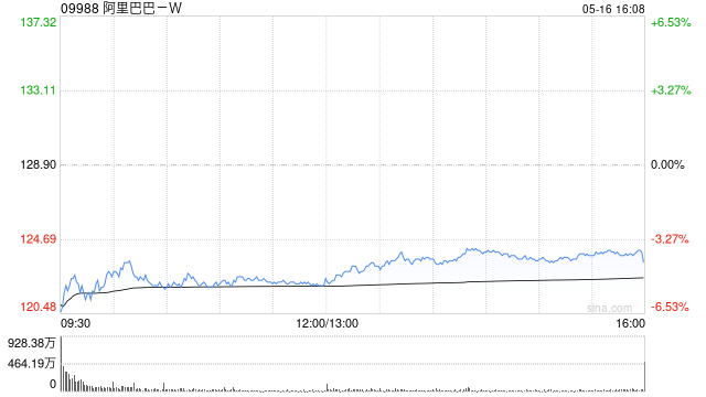 大和：降阿里巴巴-W目标价至170港元 评级“买入”