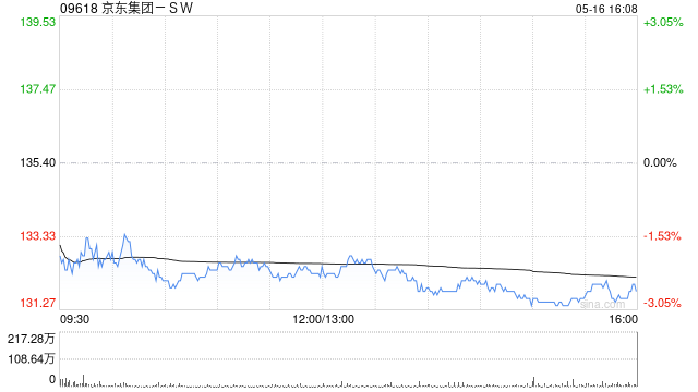 招商证劵国际:京东集团-SW第一季业绩超预期 维持目标价209港元