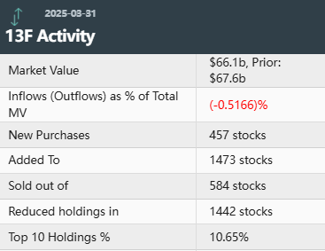 文艺复兴科技Q1建仓ServiceNow谷歌 大幅减持苹果