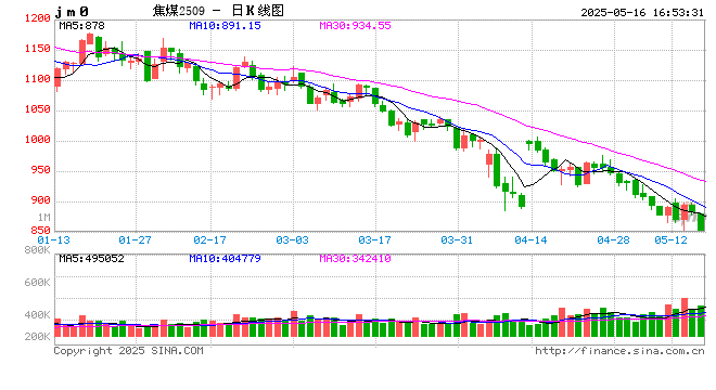 0516热点追踪：焦炭首轮提降落地，焦煤回吐此前涨幅
