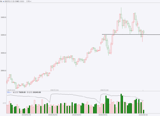 期市晨昏线5.16（晚）：本周重点品种总结与展望