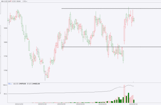 期市晨昏线5.16（晚）：本周重点品种总结与展望