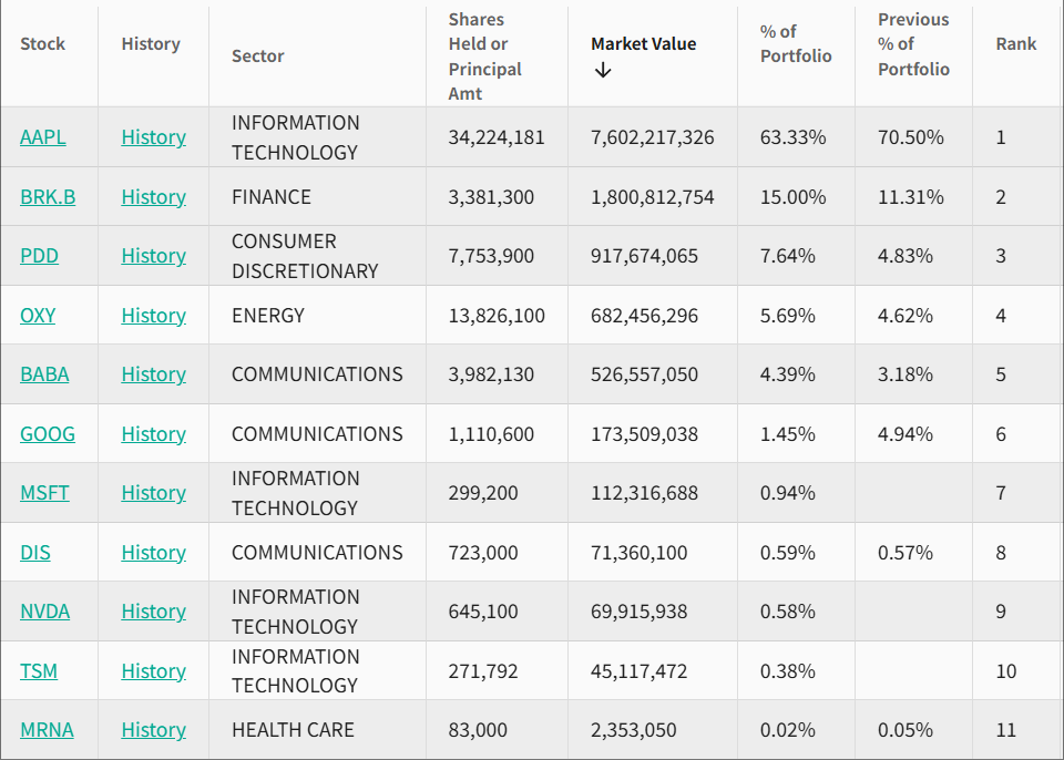 段永平最新调仓动向:减持苹果、谷歌,增持拼多多,建仓微软、英伟达、台积电
