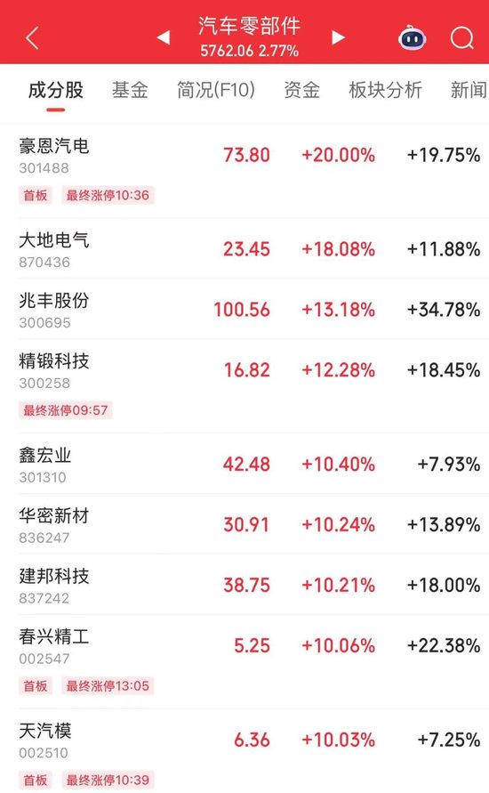 汽车链“火了”,个股批量涨停