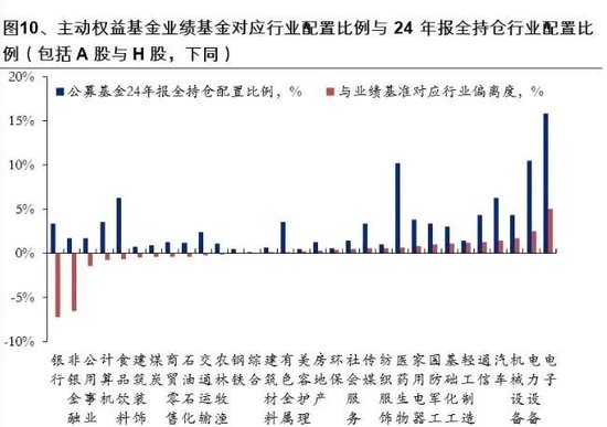 公募业绩基准变动引致市场调仓?不实!
