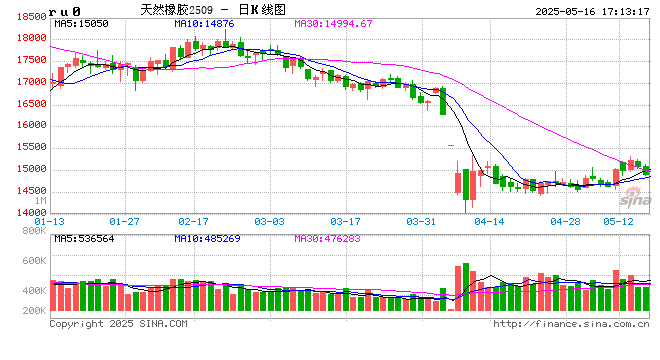 长安期货:无明显利好,橡胶趋势性上涨较难
