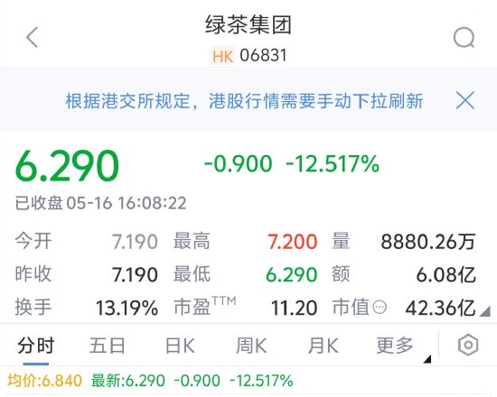 绿茶餐厅上市首日破发：股价下跌12.52%，总市值42.36亿港元