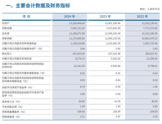 厦门农商行的2024年：总资产倒退，营收下滑，拨备覆盖率骤降