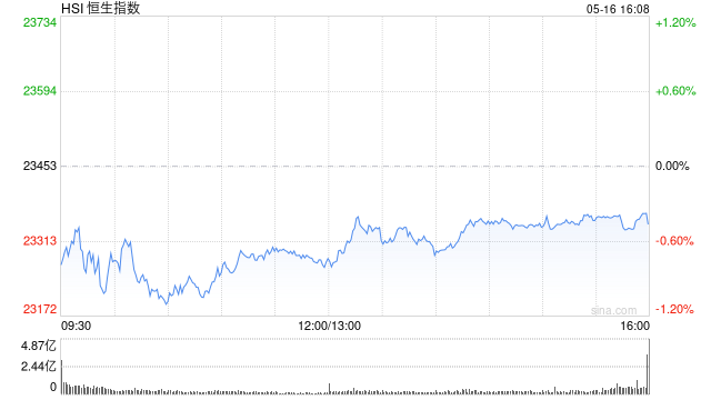 收评:港股恒指跌0.46% 科指跌0.31% 机器人概念股走强