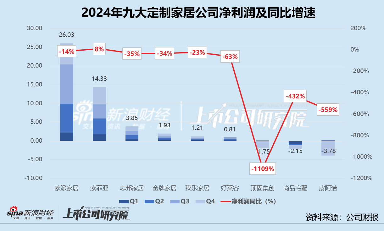 定制家居年报 | 销售费用普降、管理费用率走高 唯索菲亚净利润同比增长8.3%