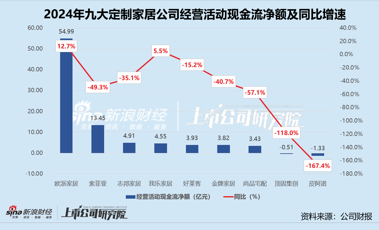 定制家居年报 | 顶固集创、皮阿诺经营现金转为净流出 平均资产负债率微增0.6%