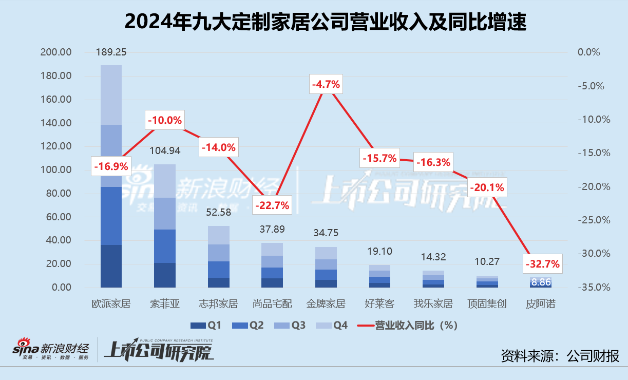 定制家居年报 | 九大公司营收全线承压 皮阿诺橱柜、衣柜收入降超30% 欧派家居净减少近千家经销店