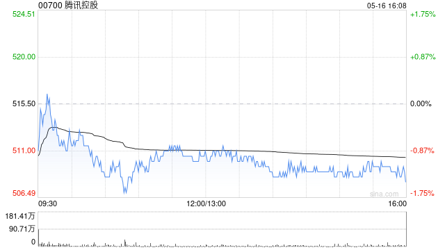 建银国际：升腾讯控股目标价至635港元 重申“跑赢大市”评级