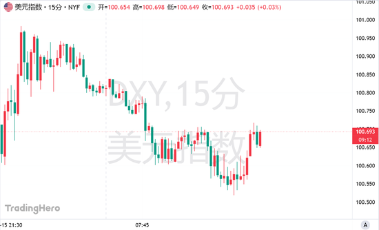 美联储官员又来“泼冷水”：预计经济不会衰退，今年或降息一次！