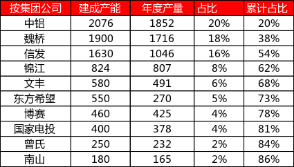 从上游储量到下游消费,一文探究氧化铝的供需格局