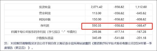赛诺医疗“低级”差错考验公司内控有效性？量增价减盈利不佳 遭多位高管集中减持