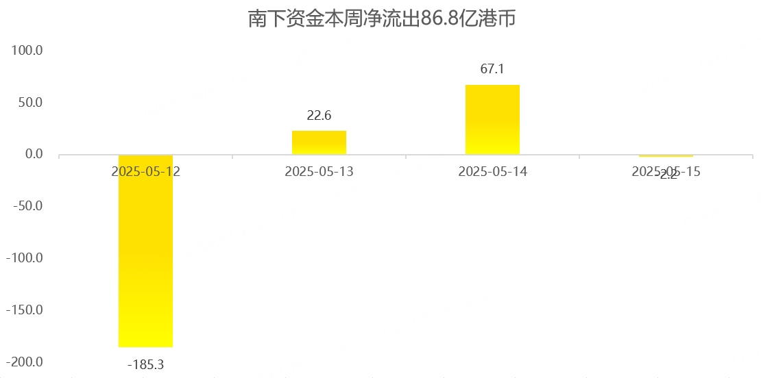 港股周报:重磅利好来袭,南下资金却出现罕见一幕!