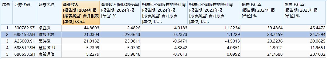 唯捷创芯难解行业内卷 市场份额被瓜分 PA模组老二地位如何保？