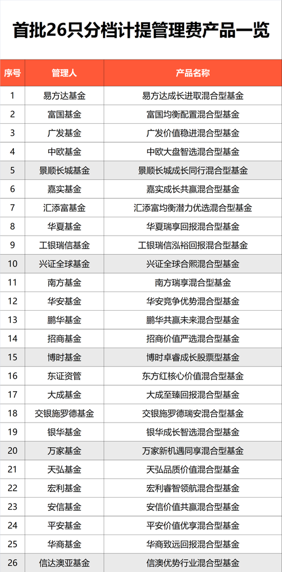 大利好！首批上报，新模式浮动管理费基金来了