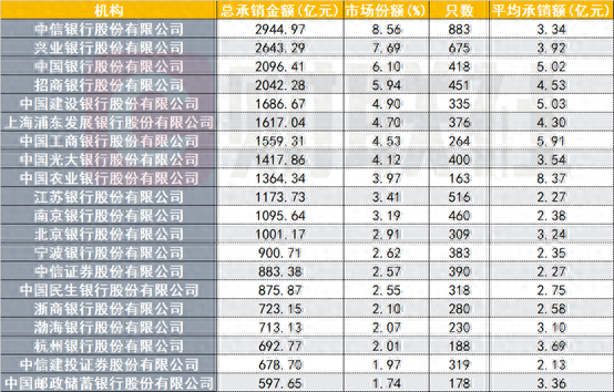 前4月银行间市场债券承销排行哪家强?这4家银行包揽前四,超过2000亿元,超半数机构承销民企债