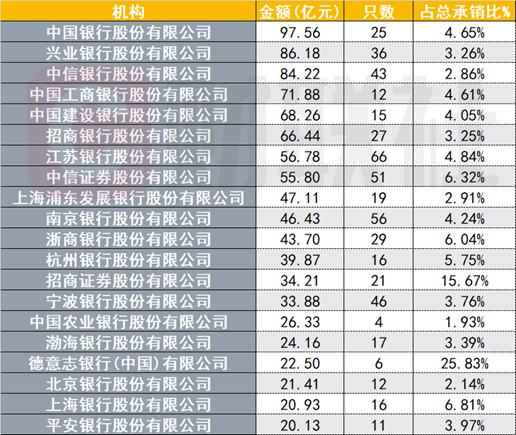 前4月银行间市场债券承销排行哪家强?这4家银行包揽前四,超过2000亿元,超半数机构承销民企债