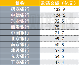 前4月银行间市场债券承销排行哪家强?这4家银行包揽前四,超过2000亿元,超半数机构承销民企债