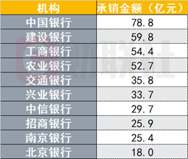 前4月银行间市场债券承销排行哪家强?这4家银行包揽前四,超过2000亿元,超半数机构承销民企债