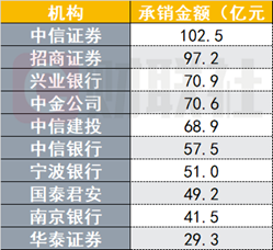 前4月银行间市场债券承销排行哪家强?这4家银行包揽前四,超过2000亿元,超半数机构承销民企债
