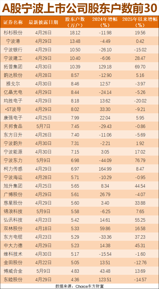 股东总数突破400万!“宁波军团”实力圈粉