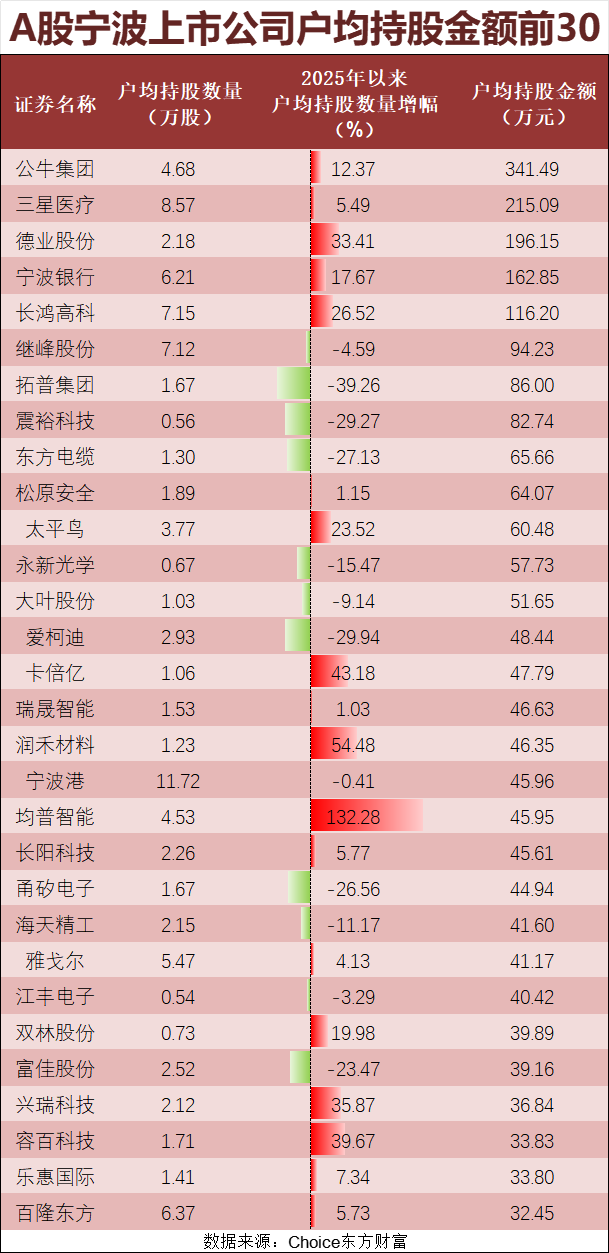 股东总数突破400万!“宁波军团”实力圈粉