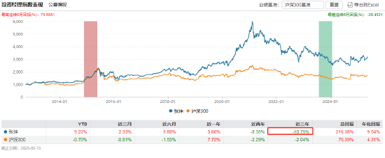易方达张坤卸任副总经理!旗下有产品三年跑输业绩基准19% 还有3位副总经理也管着产品!