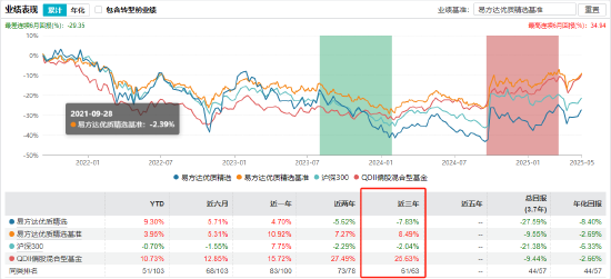 张坤管理的易方达蓝筹精选近三年亏9.93%,跑输业绩基准19%