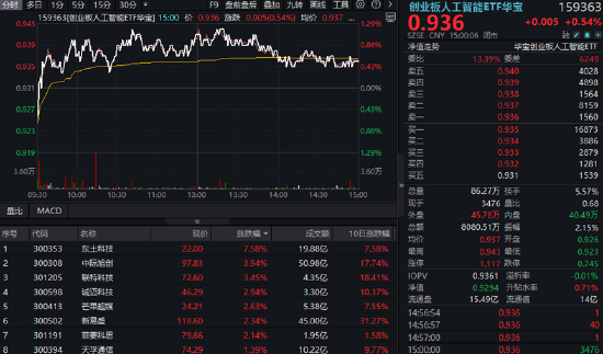 踩中机器人风口,东土科技飙升7.58%,159363逆市收涨!龙头公司低点反弹超68%,光模块强势回归?
