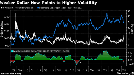 贸易战之忧难消 华尔街看空美元的氛围依旧浓厚