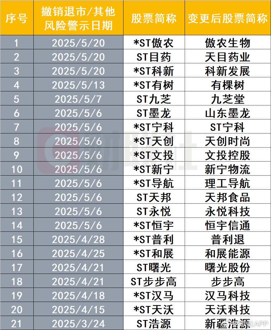 业绩好转，又一波公司即将“摘星摘帽”！今年已有近20股成功摘帽